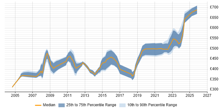 Contractor daily rate distribution trend for Project Manager job vacancies in Cheltenham