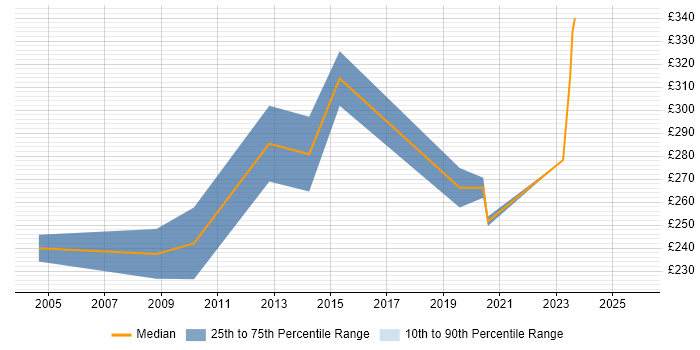 Contractor daily rate distribution trend for Project Officer job vacancies in Cheltenham