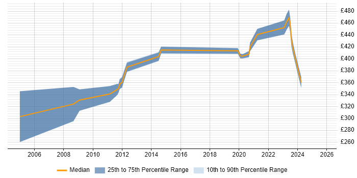 Contractor daily rate distribution trend for jobs in Cheltenham citing Project Planning