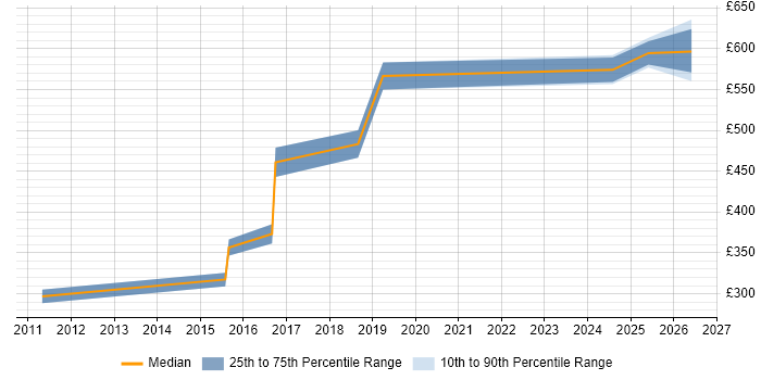 Contractor daily rate distribution trend for jobs in Cheltenham citing Prototyping
