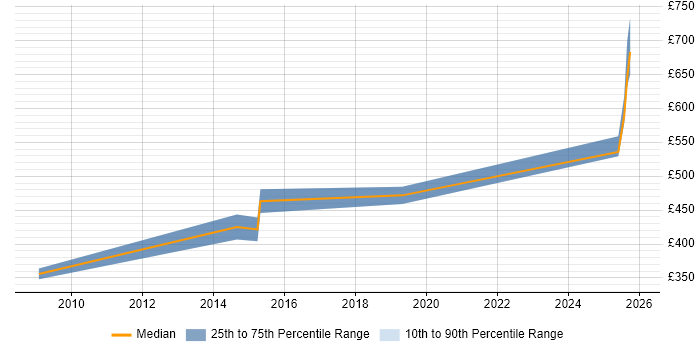 Contractor daily rate distribution trend for Python Developer job vacancies in Cheltenham