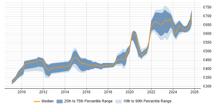 Contractor daily rate distribution trend for jobs in Cheltenham citing Python