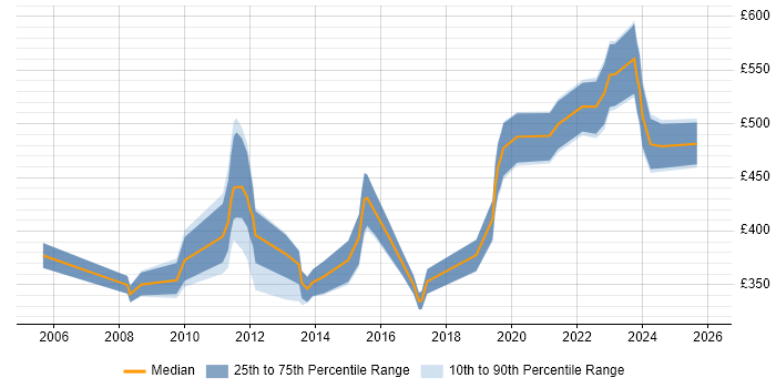 Contractor daily rate distribution trend for jobs in Cheltenham citing QA
