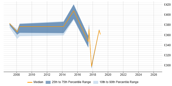 Contractor daily rate distribution trend for jobs in Cheltenham citing Rational DOORS