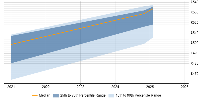 Contractor daily rate distribution trend for jobs in Cheltenham citing RBAC