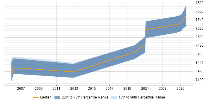 Contractor daily rate distribution trend for jobs in Cheltenham citing RDBMS