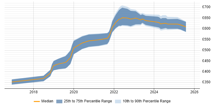 Contractor daily rate distribution trend for jobs in Cheltenham citing React