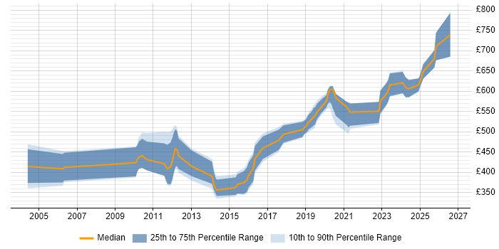Contractor daily rate distribution trend for jobs in Cheltenham citing Red Hat