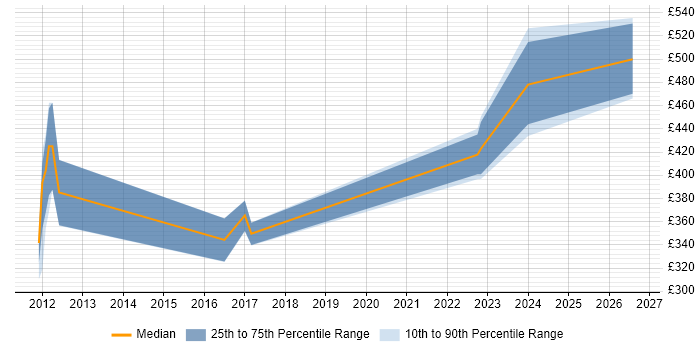 Contractor daily rate distribution trend for jobs in Cheltenham citing Regression Testing