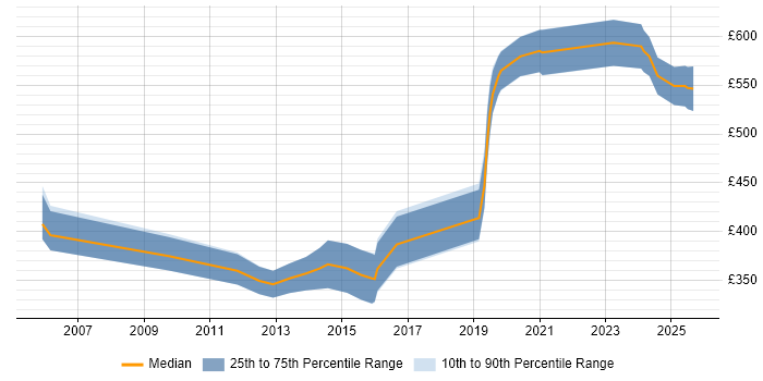 Contractor daily rate distribution trend for jobs in Cheltenham citing Relational Database