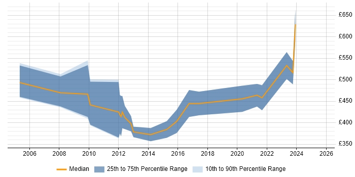 Contractor daily rate distribution trend for jobs in Cheltenham citing Requirements Analysis