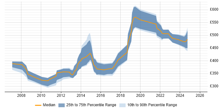 Contractor daily rate distribution trend for jobs in Cheltenham citing Requirements Gathering