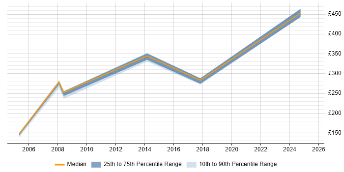Contractor daily rate distribution trend for jobs in Cheltenham citing Requirements Management