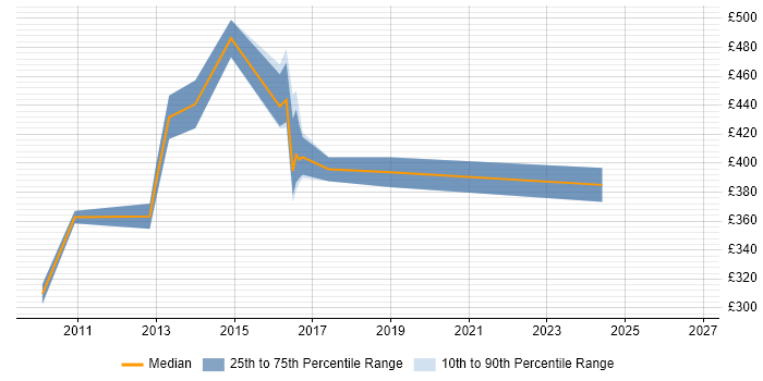 Contractor daily rate distribution trend for jobs in Cheltenham citing Requirements Workshops