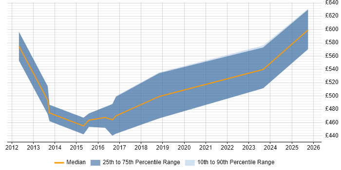 Contractor daily rate distribution trend for jobs in Cheltenham citing Resource Management
