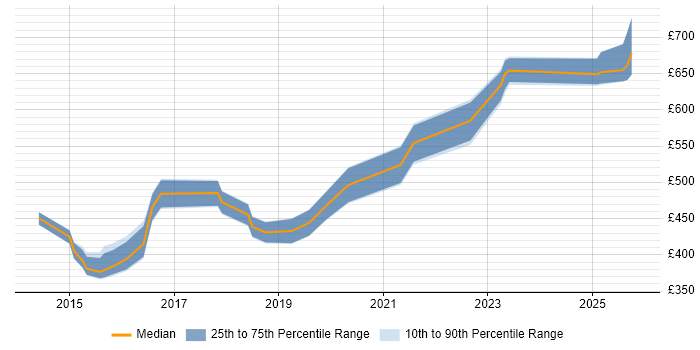 Contractor daily rate distribution trend for jobs in Cheltenham citing REST