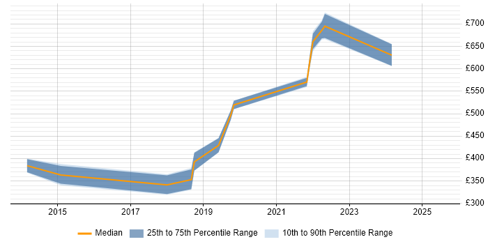 Contractor daily rate distribution trend for jobs in Cheltenham citing RESTful Contractor daily rate distribution trend for jobs in Cheltenham citing RESTful