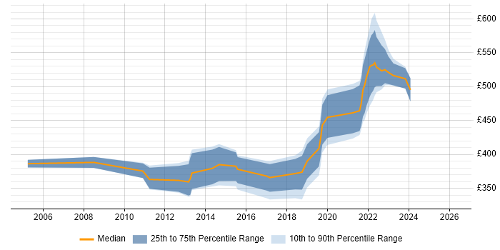 Contractor daily rate distribution trend for jobs in Cheltenham citing Retail
