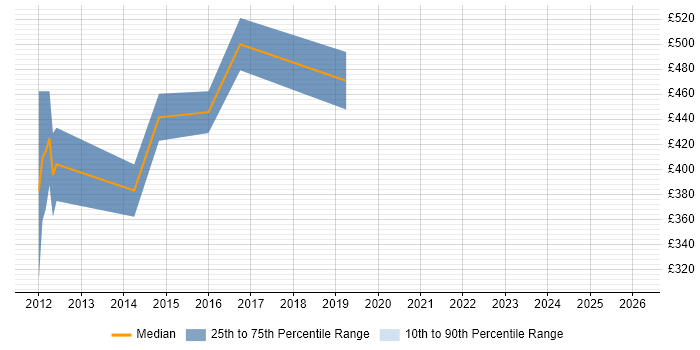 Contractor daily rate distribution trend for jobs in Cheltenham citing Risk Analysis