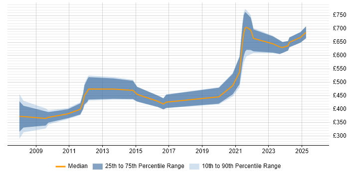 Contractor daily rate distribution trend for jobs in Cheltenham citing Risk Management