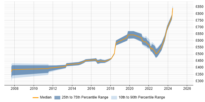 Contractor daily rate distribution trend for jobs in Cheltenham citing Roadmaps