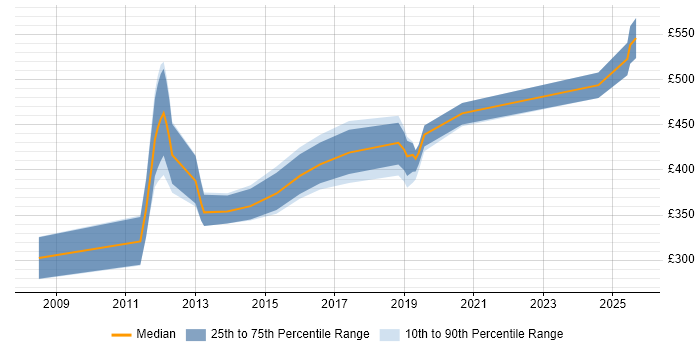 Contractor daily rate distribution trend for jobs in Cheltenham citing Root Cause Analysis Contractor daily rate distribution trend for jobs in Cheltenham citing Root Cause Analysis
