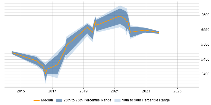 Contractor daily rate distribution trend for jobs in Cheltenham citing Salesforce