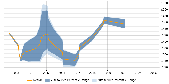 Contractor daily rate distribution trend for jobs in Cheltenham citing SAN