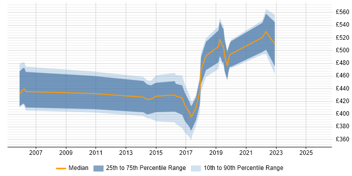 Contractor daily rate distribution trend for jobs in Cheltenham citing SAP