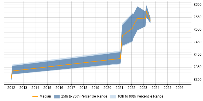 Contractor daily rate distribution trend for SC Cleared Software Engineer job vacancies in Cheltenham
