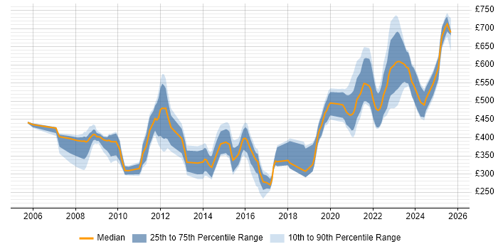 Contractor daily rate distribution trend for jobs in Cheltenham citing SC Cleared