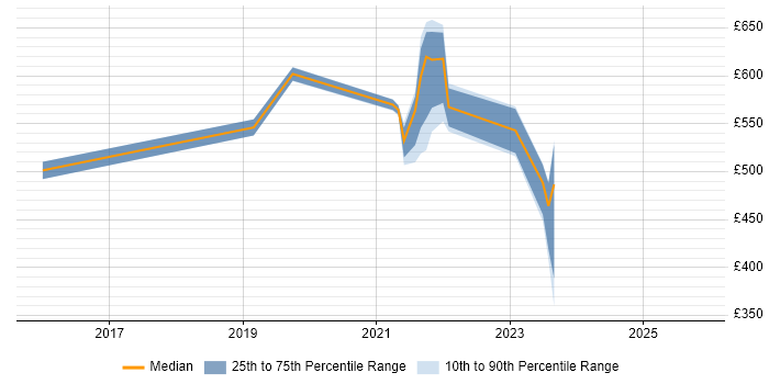 Contractor daily rate distribution trend for jobs in Cheltenham citing Scaled Agile Framework