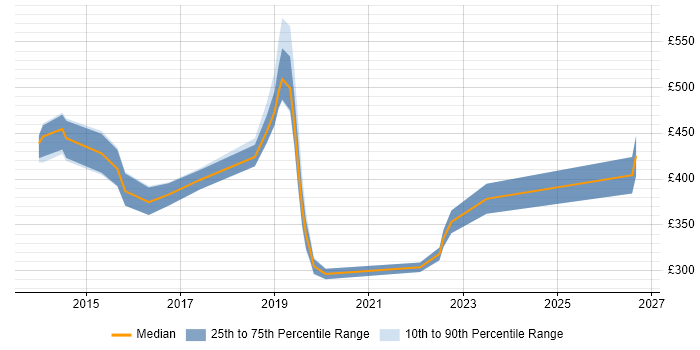 Contractor daily rate distribution trend for jobs in Cheltenham citing SCCM