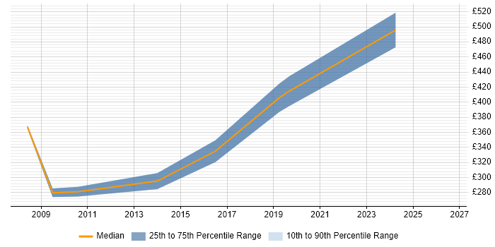 Contractor daily rate distribution trend for jobs in Cheltenham citing Scenario Testing