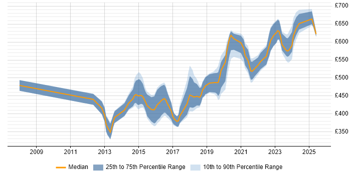 Contractor daily rate distribution trend for jobs in Cheltenham citing Scrum Contractor daily rate distribution trend for jobs in Cheltenham citing Scrum