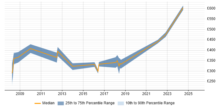 Contractor daily rate distribution trend for Security Analyst job vacancies in Cheltenham