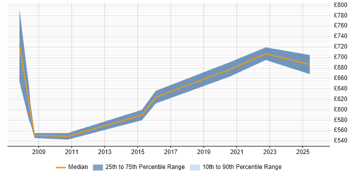 Contractor daily rate distribution trend for Security Architect job vacancies in Cheltenham
