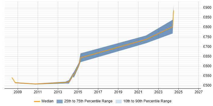 Contractor daily rate distribution trend for jobs in Cheltenham citing Security Architecture
