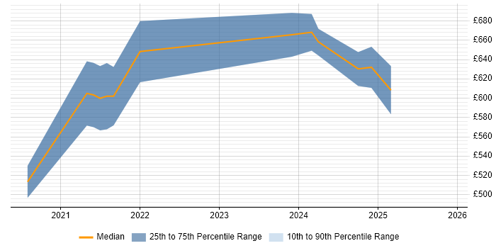Contractor daily rate distribution trend for Security Assurance Manager job vacancies in Cheltenham