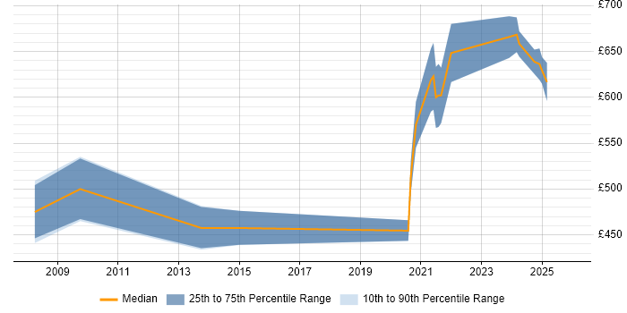Contractor daily rate distribution trend for Security Manager job vacancies in Cheltenham