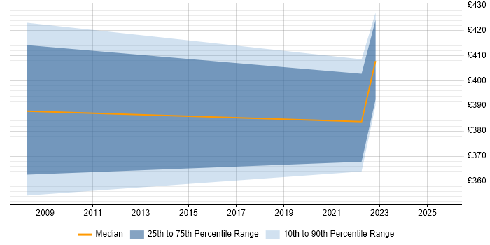 Contractor daily rate distribution trend for jobs in Cheltenham citing Security Monitoring Contractor daily rate distribution trend for jobs in Cheltenham citing Security Monitoring