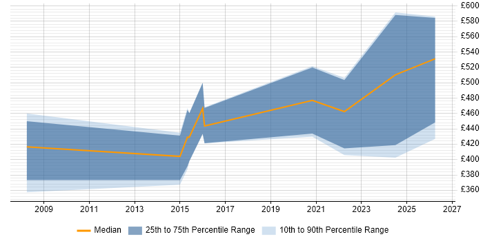 Contractor daily rate distribution trend for jobs in Cheltenham citing Security Operations