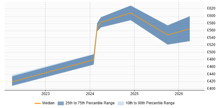 Contractor daily rate distribution trend for jobs in Cheltenham citing Security Posture
