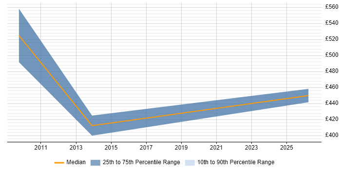 Contractor daily rate distribution trend for jobs in Cheltenham citing Security Testing