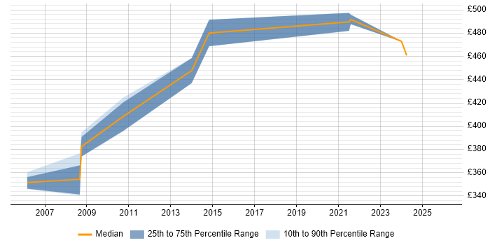 Contractor daily rate distribution trend for Senior Consultant job vacancies in Cheltenham
