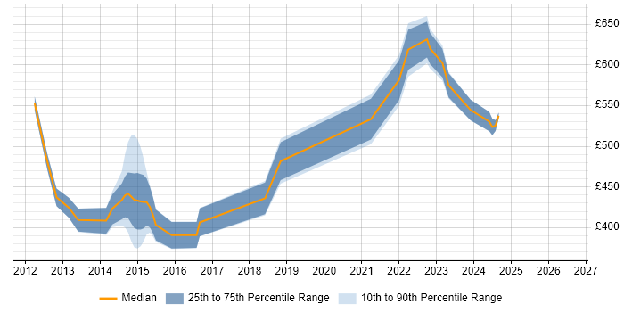 Contractor daily rate distribution trend for Senior Developer job vacancies in Cheltenham