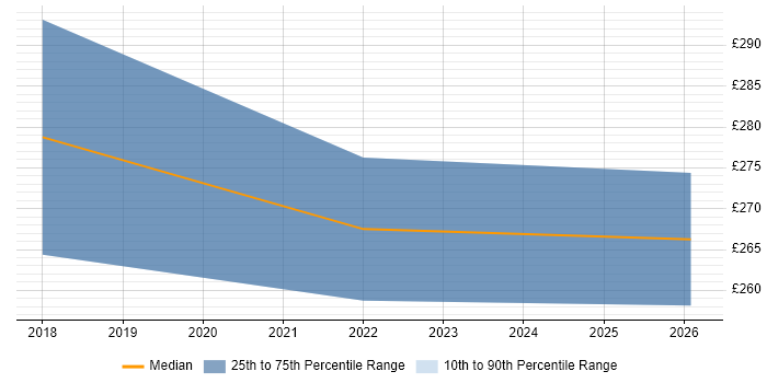 Contractor daily rate distribution trend for Senior IT Engineer job vacancies in Cheltenham