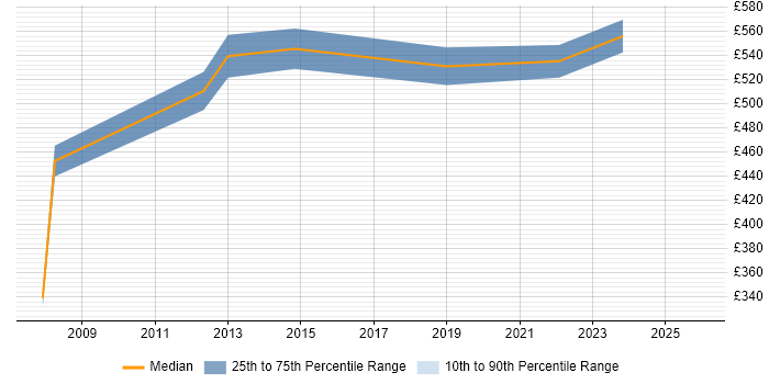 Contractor daily rate distribution trend for Senior Manager job vacancies in Cheltenham