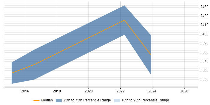 Contractor daily rate distribution trend for Senior .NET Developer job vacancies in Cheltenham