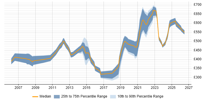 Contractor daily rate distribution trend for Senior job vacancies in Cheltenham